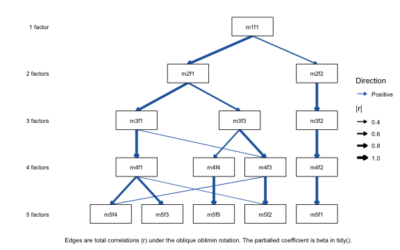 Five-level hierarchy diagram of the oblimin EFA fit. Its primary arrows form the same tree as the varimax diagram, with m5f2 and m5f3 numbered the other way round, plus thinner arrows for the three secondary edges m3f1 to m4f3, m4f1 to m5f2, and m4f3 to m5f4.