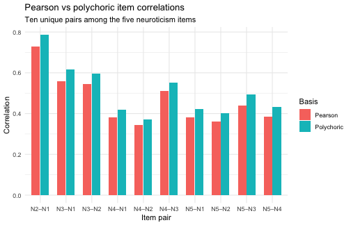 Dodged bar chart comparing Pearson and polychoric correlations for the ten unique N1-N5 item pairs; every polychoric bar is taller than its Pearson counterpart.