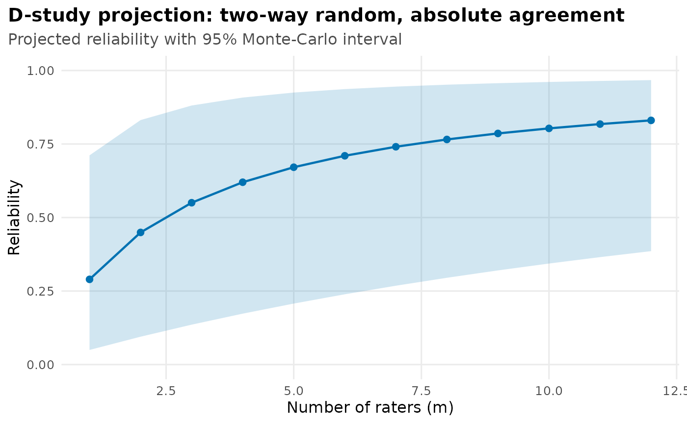 Projected reliability rising with the number of raters, with a Monte-Carlo interval band.