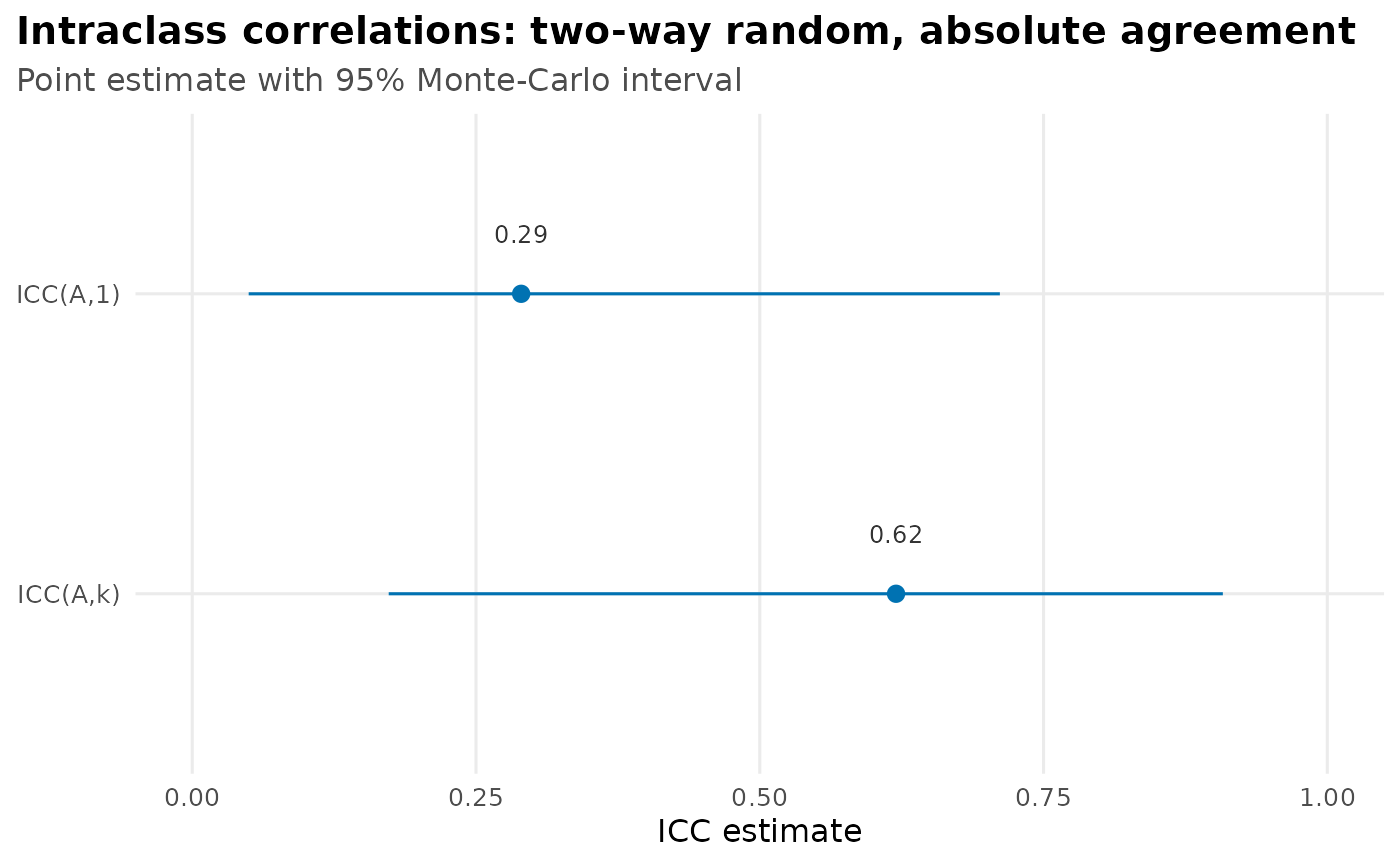 Forest plot of ICC(A,1) and ICC(A,k) for the ratings data, each a point estimate with a horizontal Monte-Carlo interval, ICC(A,k) higher than ICC(A,1), and its interval slightly wider.