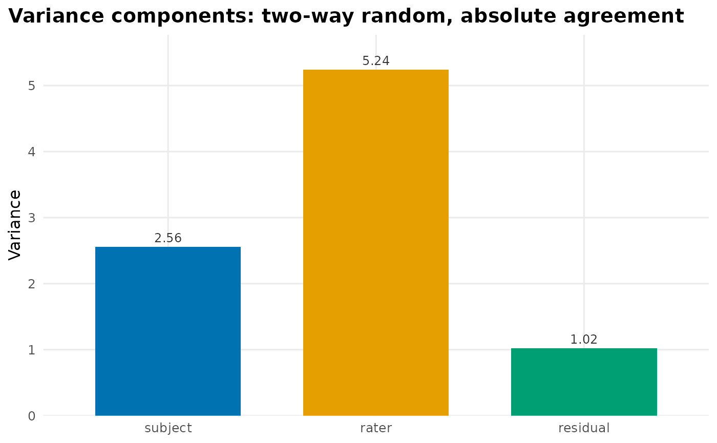 Bar chart of the estimated variance components for the ratings fit: subject, rater, and residual, with the rater component the largest.
