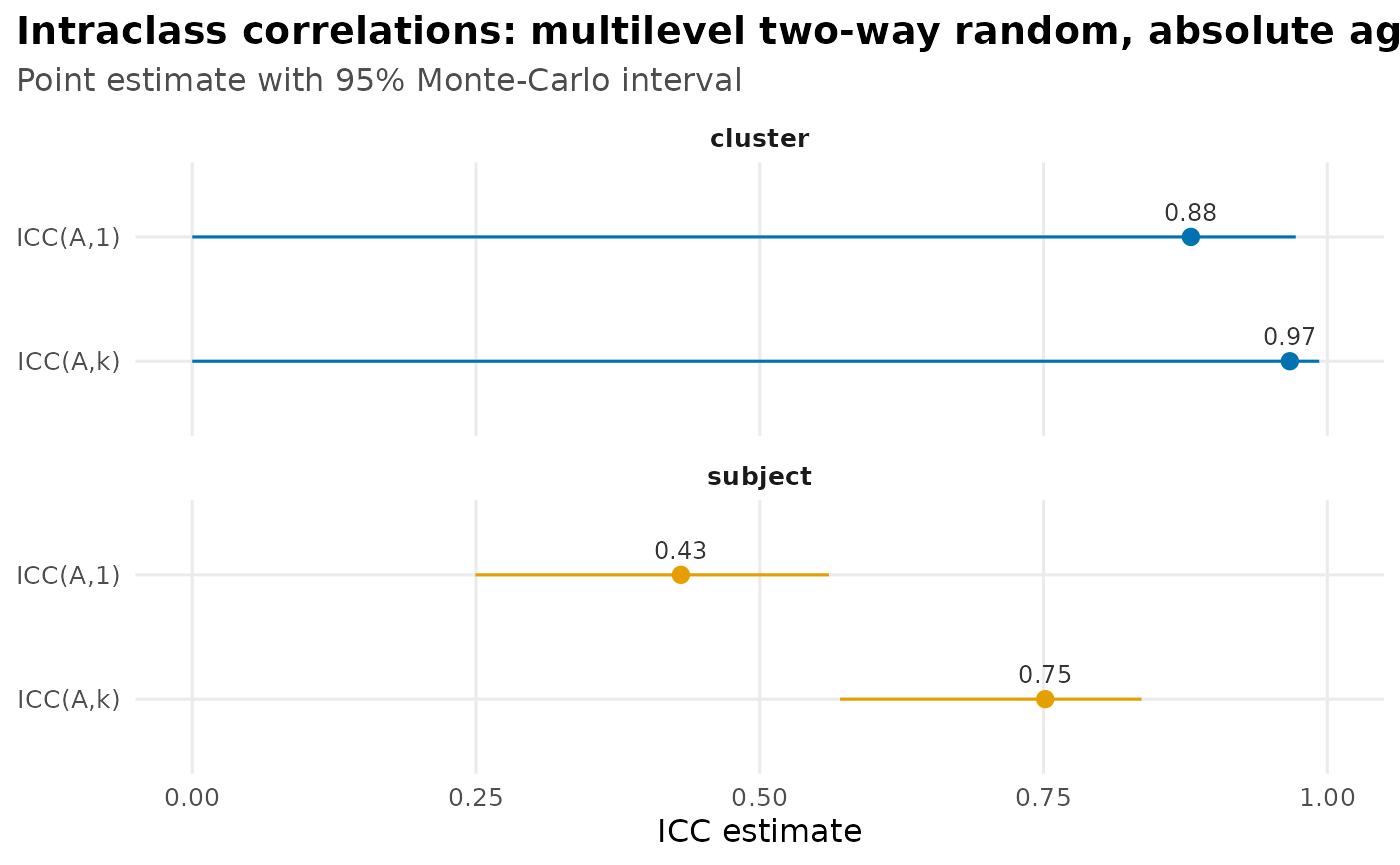 Forest plot of the school multilevel fit, faceted into subject-level and cluster-level panels, each showing ICC(A,1) and ICC(A,k) with Monte-Carlo intervals.
