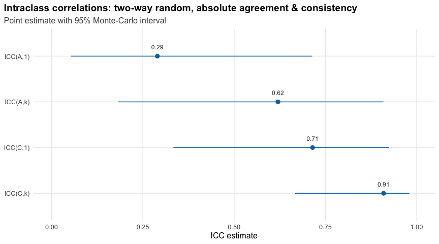 Forest plot of the four coefficients from the ratings fit: ICC(A,1), ICC(A,k), ICC(C,1) and ICC(C,k), each a labelled point with a horizontal Monte-Carlo interval, and the average-rater coefficients further to the right than their single-rater counterparts.
